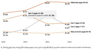 Holiday travel holds its nerve as shoppers pull back: Takeaways for tourism from PwC’s 2025 Holiday Outlook