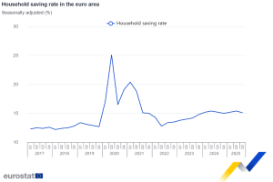 Household saving rate falls to 15.1% in euro area