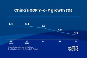 Китай отчита 5% ръст на БВП през 2025 г